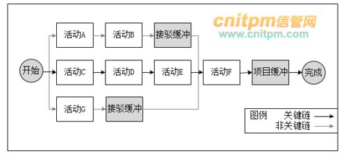 系統集成項目管理工程師每日一練試題（2022年7月4日）