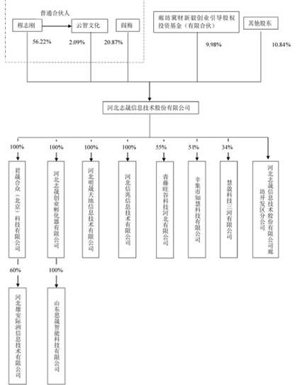 北交所打新觀察 志晟信息——深耕廊坊，輻射華北的系統集成專家